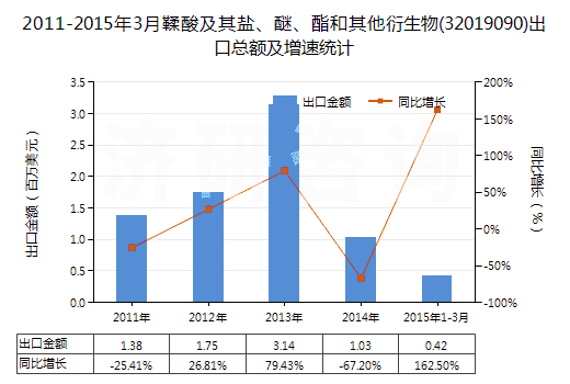 2011-2015年3月鞣酸及其鹽、醚、酯和其他衍生物(32019090)出口總額及增速統(tǒng)計